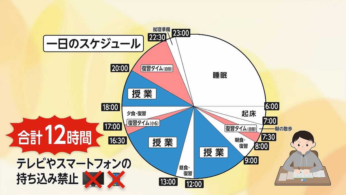 【決戦の夏休み】「22泊23日」小6・中3生対象の勉強夏合宿なぜ人気?…1日12時間勉強、テレビやスマホの持ち込み禁止　費用は約50万円